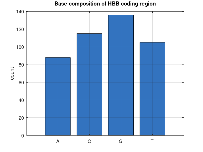 DNA base composition plot