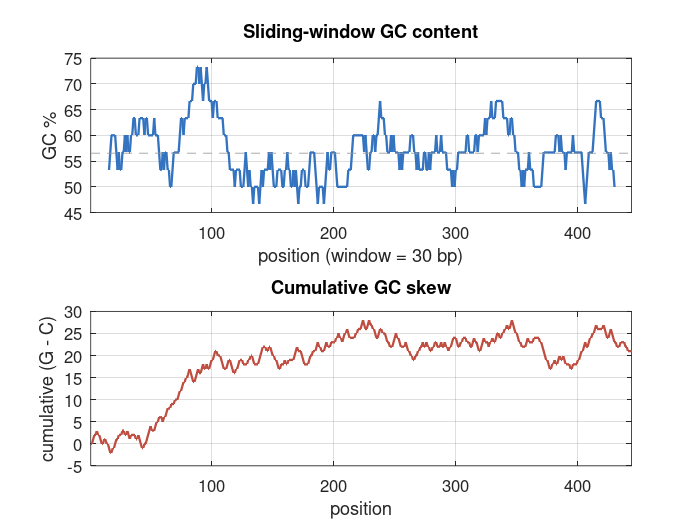 DNA GC content plot